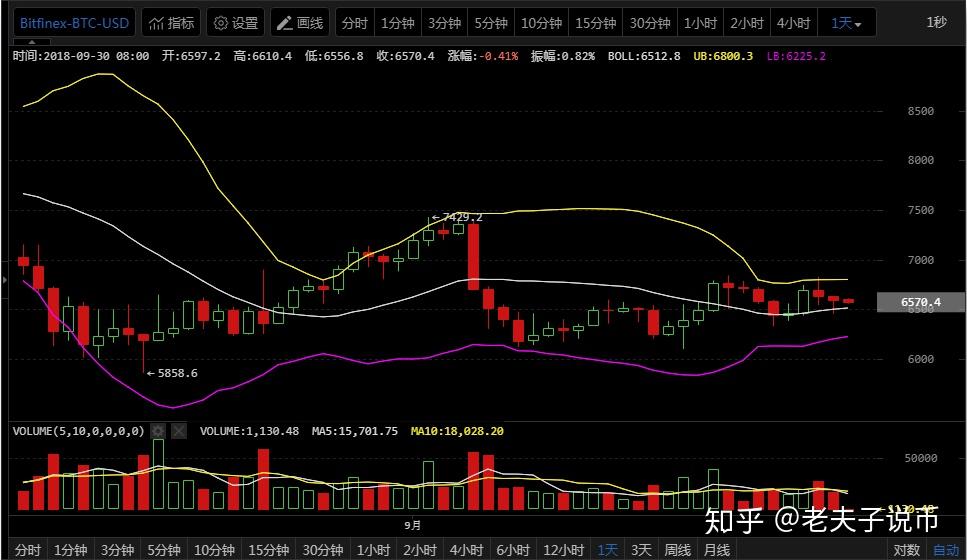 52%圖表分析:從日線看,布林繼續三軌走平,k線位置處在布林中軌之上