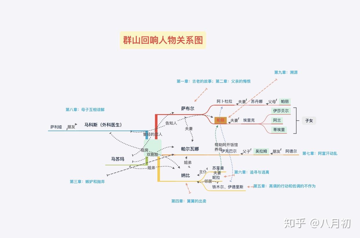 看群山回唱如何理清人物关系