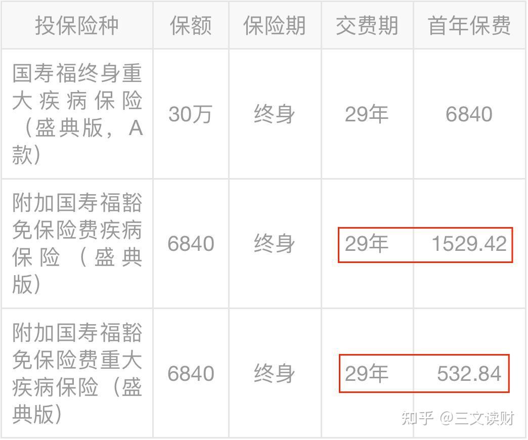 中国人寿国寿福盛典版,仅适合一种人购买!