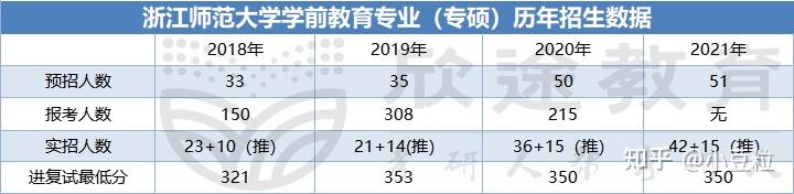 浙師大vs廣大vs華南師大學前教育考研院校對比