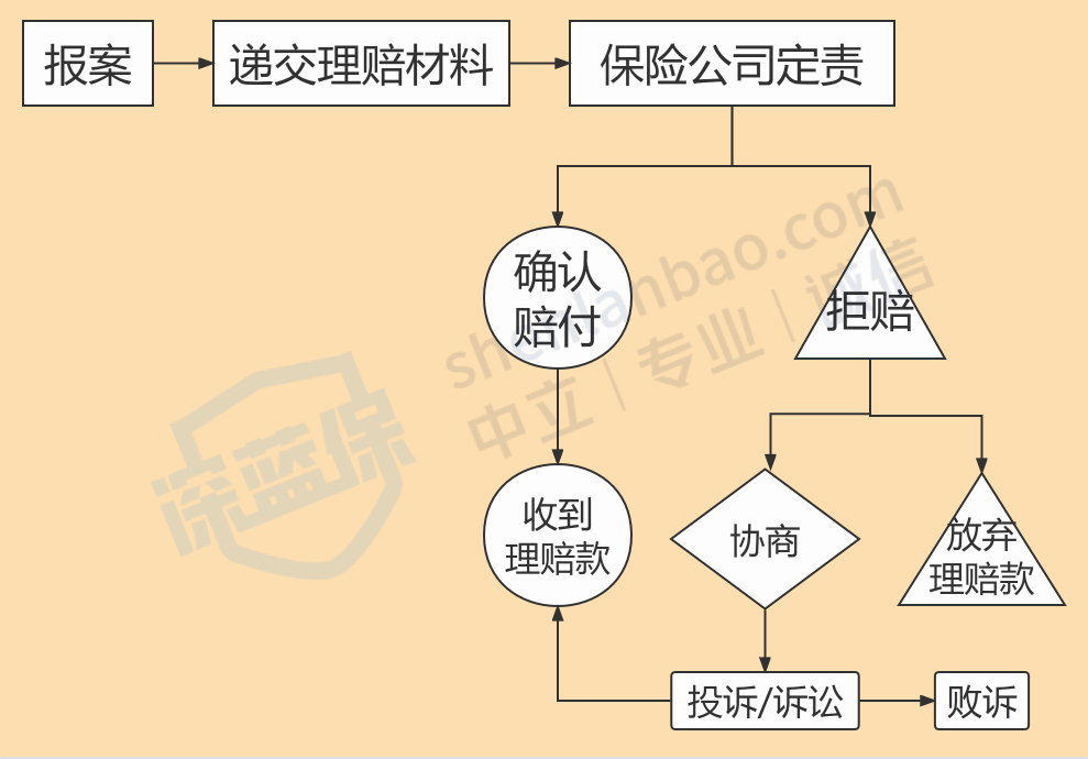 快速理赔怎么定损(快速理赔怎么定损车辆)