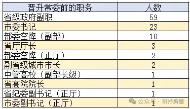 你知道省委常委的职务来源主要有哪些吗? - 知乎