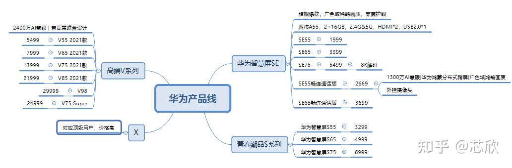 三,华为/荣耀电视主流产品线