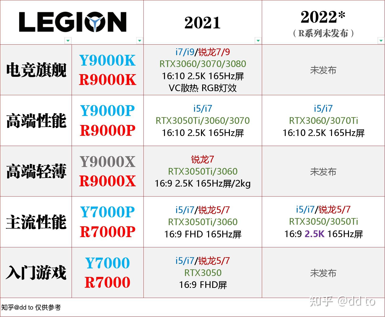 联想拯救者y9000py7000p2022核心参数已公布对此你有哪些看法和期待