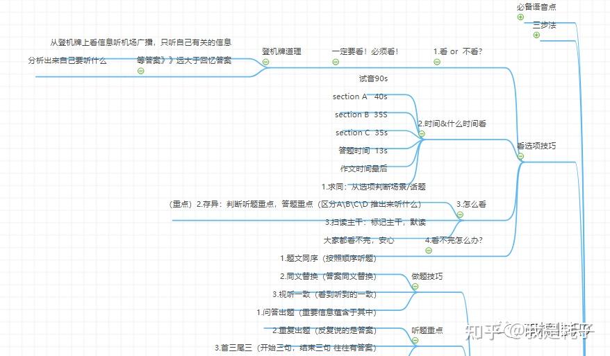 六级英语复习必备思维导图 - 知乎