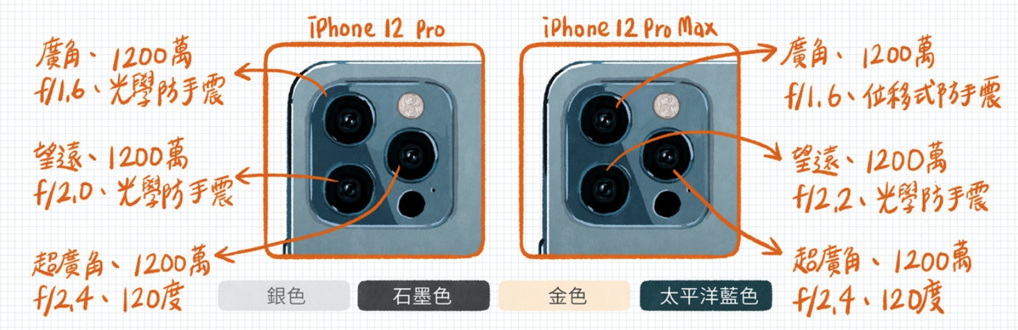 苹果12前置摄像头图解图片