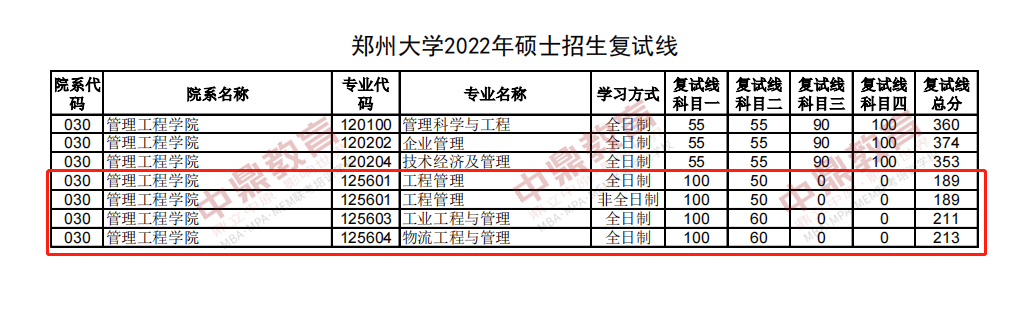 郑州大学2022年硕士研究生招生复试分数线