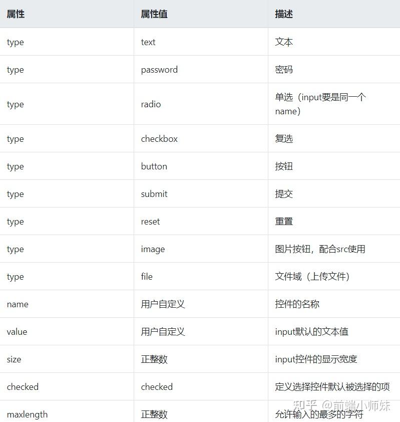 最全HTML标签笔记总结（必须收藏） - 知乎