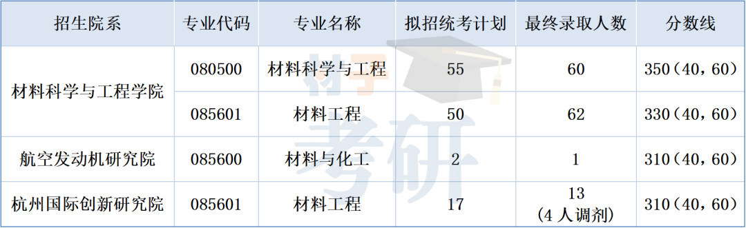 北京航空航天大学材料考研27考情分析 -- 学科评估A+,京区顶级实力派强校 - 知乎