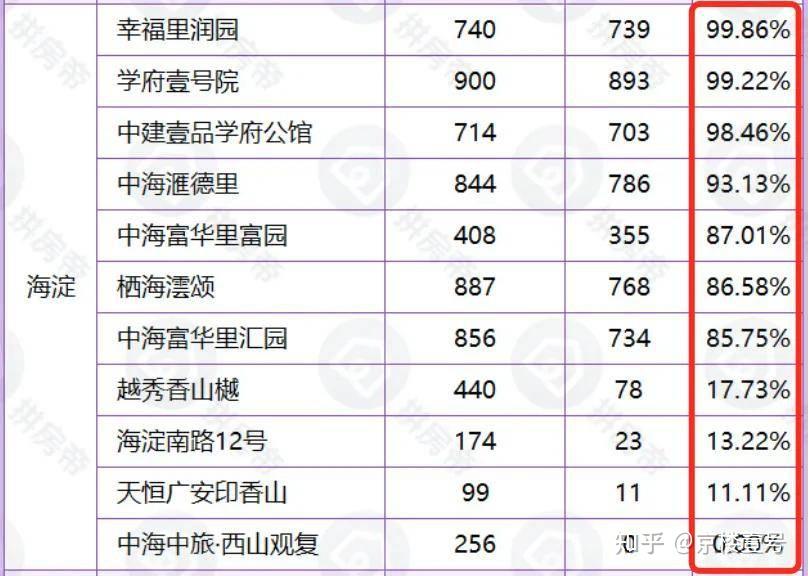 过去两年海淀一直是新房断货的热门区域,除豪宅以外,21年后入市的新房
