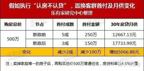 降首付?认房不认贷,深圳会跟吗? - 知乎
