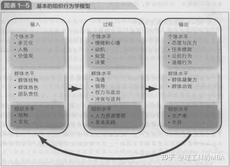 罗宾斯组织行为学第16版笔记第Ⅰ篇导论第1章什么是组织行为学