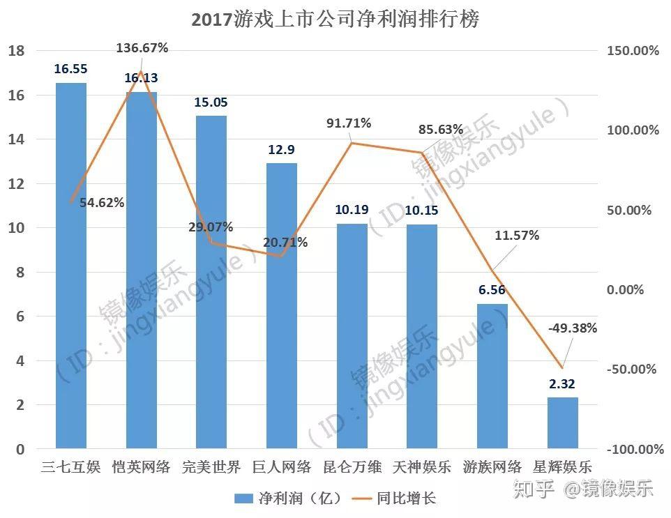 公司净利榜三七互娱166亿领跑恺英网络竟靠页游夺亚军星辉娱乐下滑49