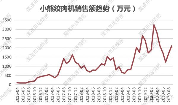 小熊一年间市值增长近4倍 凭的是什么 知乎