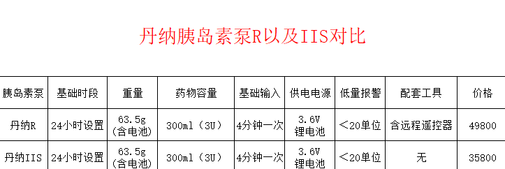 胰島素泵其大小和一張銀行卡差不多,可容納300單位的藥量.