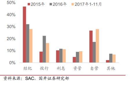 證券行業研究報告彙總