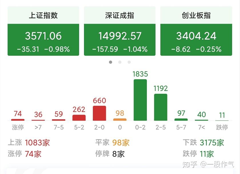收评：指数和个股都跌了，原因是什么？明天周三股市还会跌吗？ - 知乎