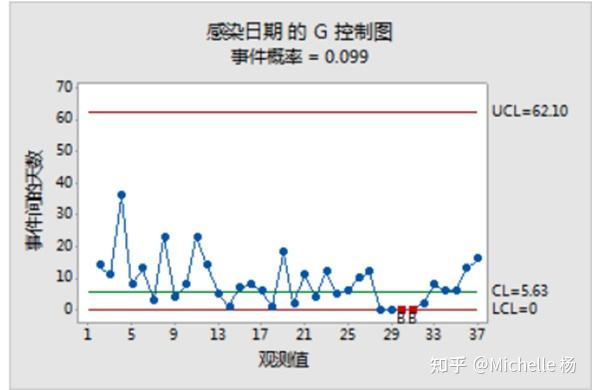 统计控制图之G chart - 知乎
