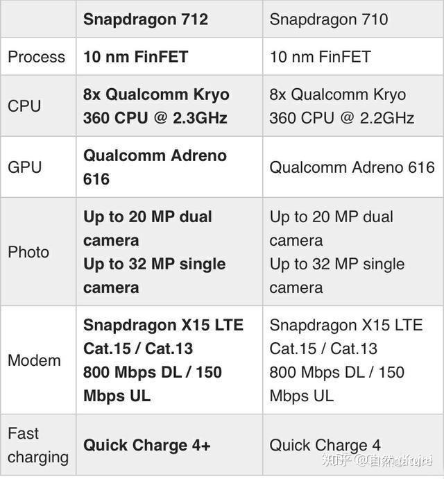 如何评价骁龙712处理器