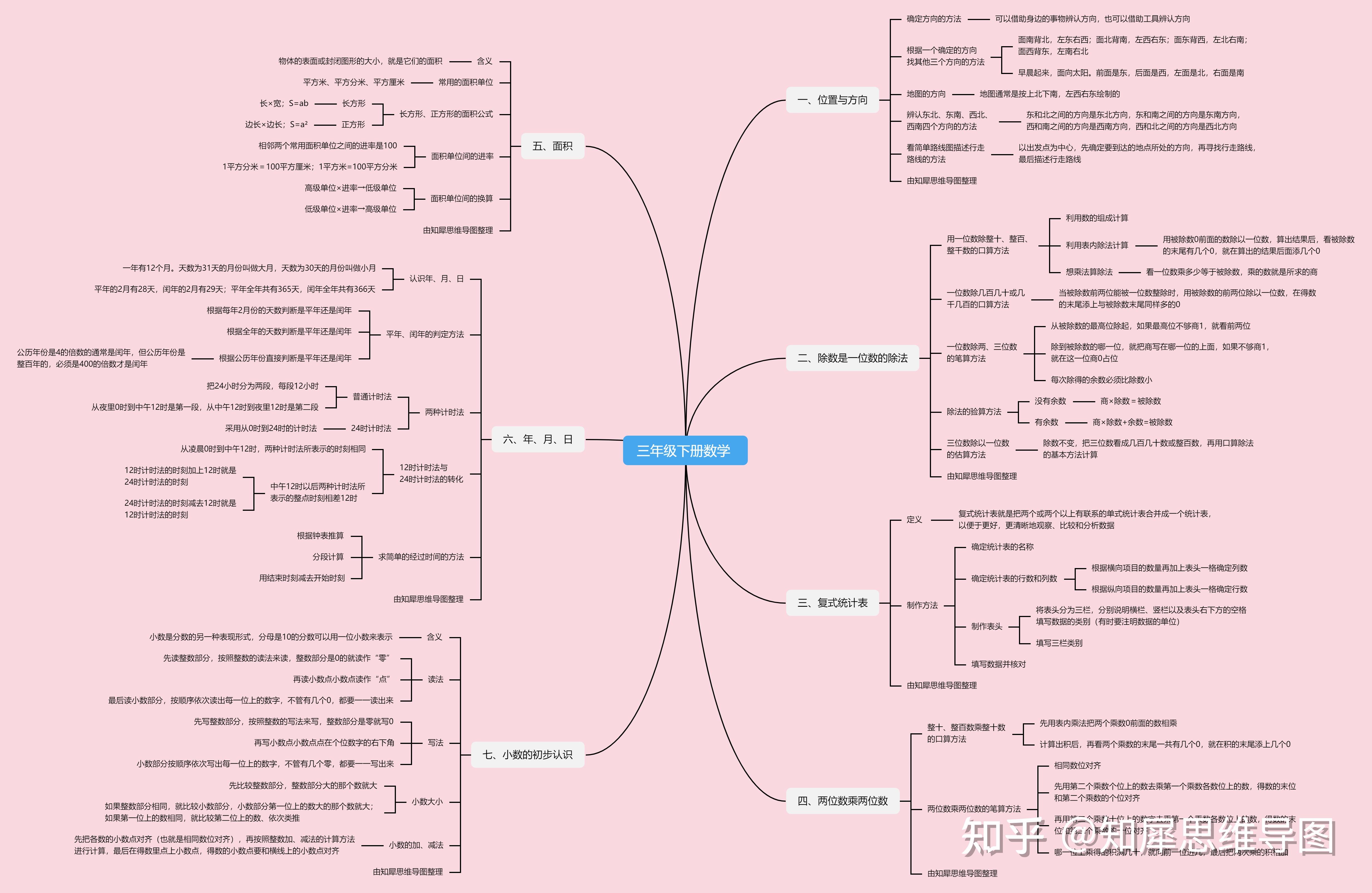 三年級下冊數學思維導圖怎麼畫