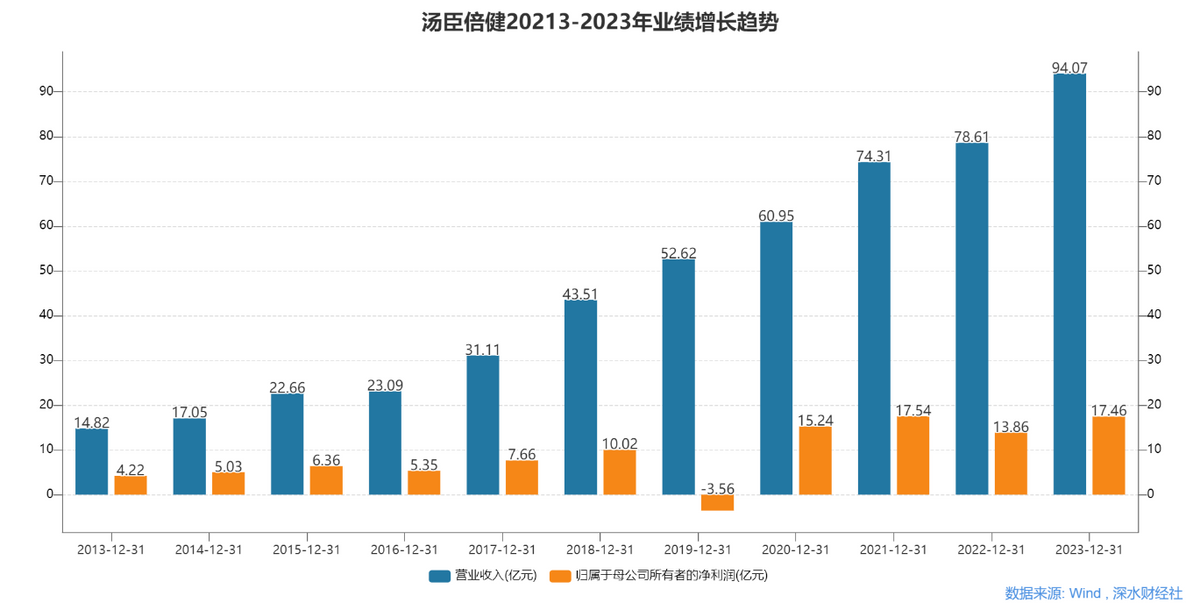 广告砸不出盈利能力汤臣倍健何时卸下皇帝新衣