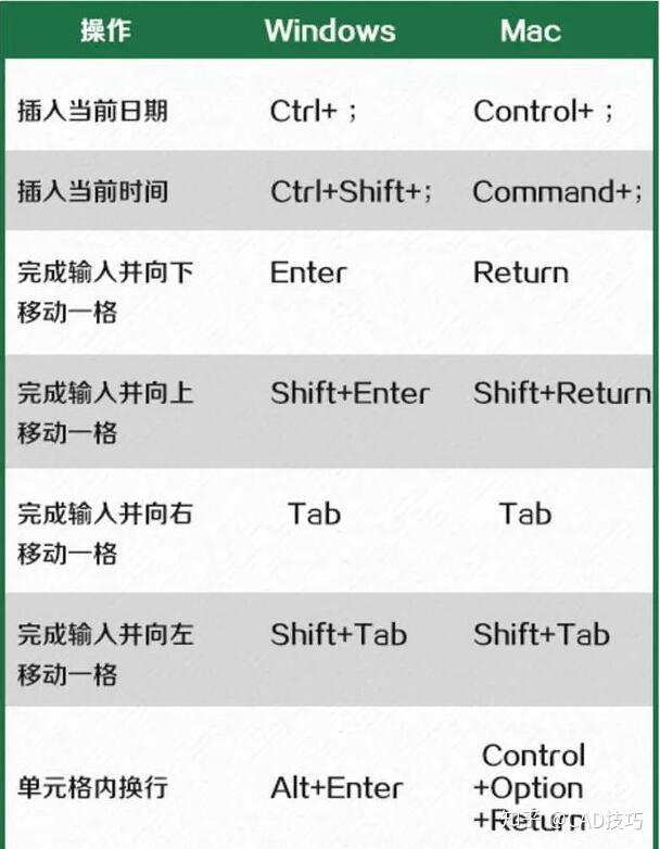 用這驚人的99個excel快捷鍵這樣用才能少加班多漲薪節約2小時