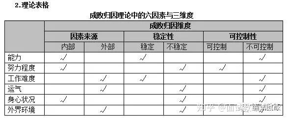 韦纳的理论最重要的作用就是归因结果对个体以后的成就行为的影响;把