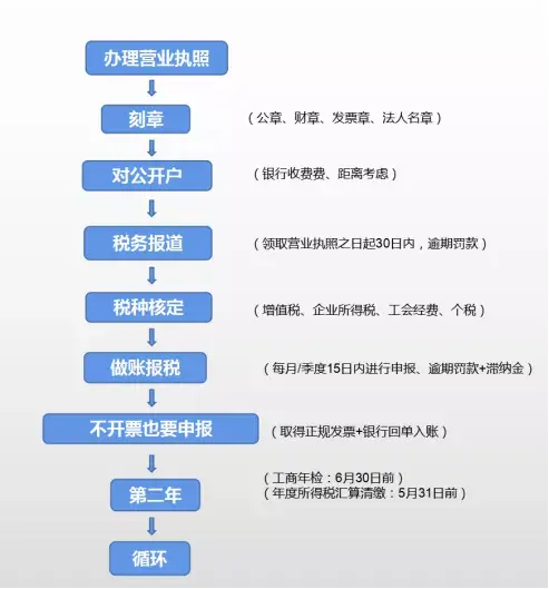 公司注册后办理税务登记手续需要多久 公司注册后办理税务登记手续需要多久