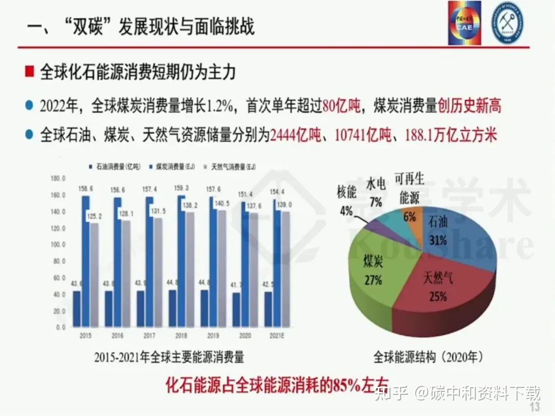 袁亮院士:我国碳达峰碳中和战略及路径思考(附ppt下载) - 知乎