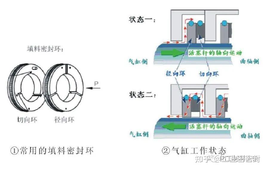 填料密封原理图片