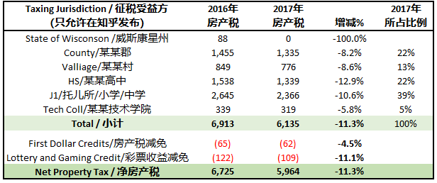 普通美国人一年交多少房产税?