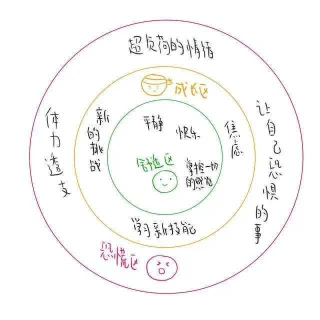 可是時間久了,這種滿足感就會下降,因為人會不斷的產生新的需求,這些