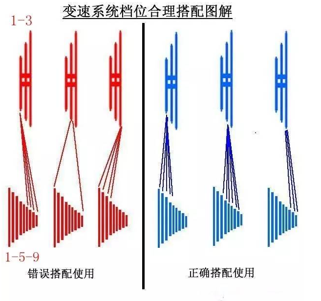 变速自行车单盘和双盘的配置越来越受欢迎,主要原因是减重?那为什么不用 3X4、2X6 这种搭配? - 知乎