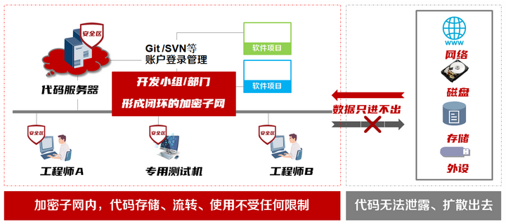 代码安全管理方案 - 知乎