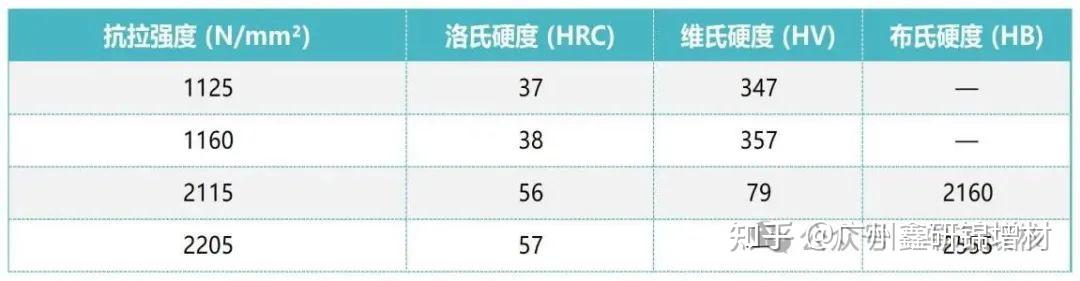 布氏、洛氏、维氏硬度对照表 - 知乎