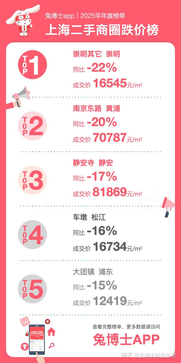 年度榜单|上海2025年二手房-涨价跌价最多的地段 - 知乎