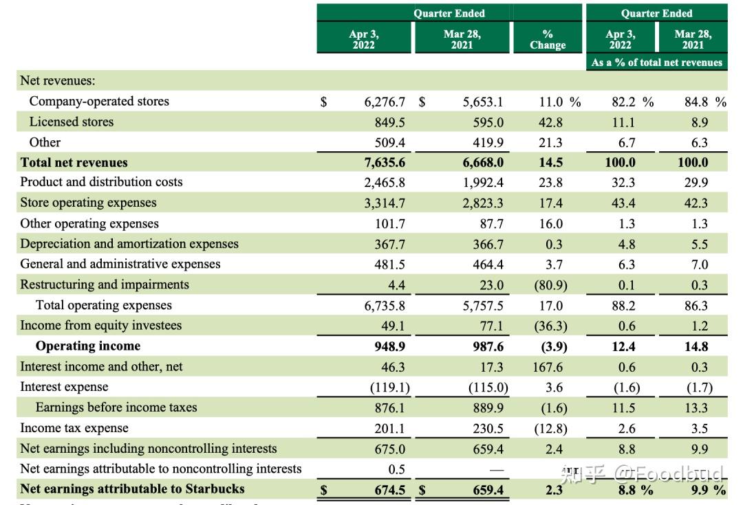 星巴克中国Q1营收近50亿元，创始人舒尔茨说，中国市场将比美国更大- 知乎