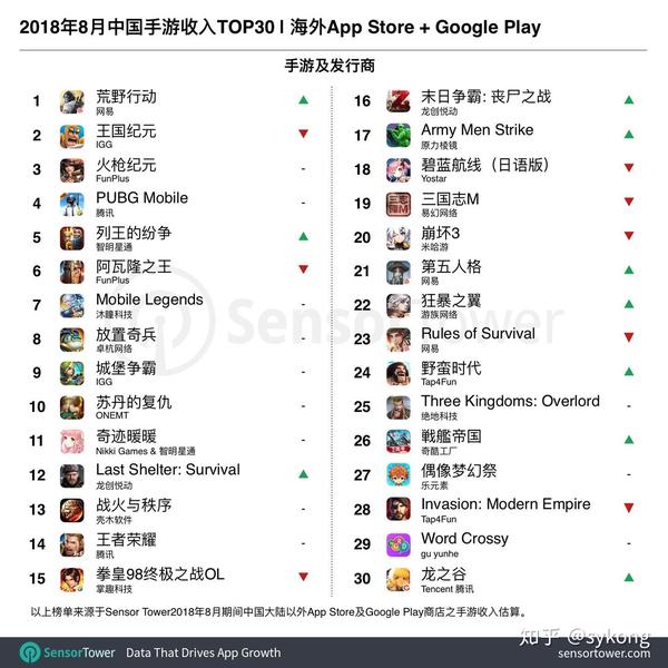 8月出海手游收入top30 第五人格 空降第21 知乎