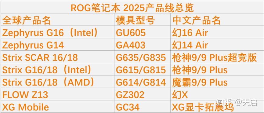如何评价 ROG 在 CES 2025 发布的笔记本新品,有哪些亮眼的技术和升级?