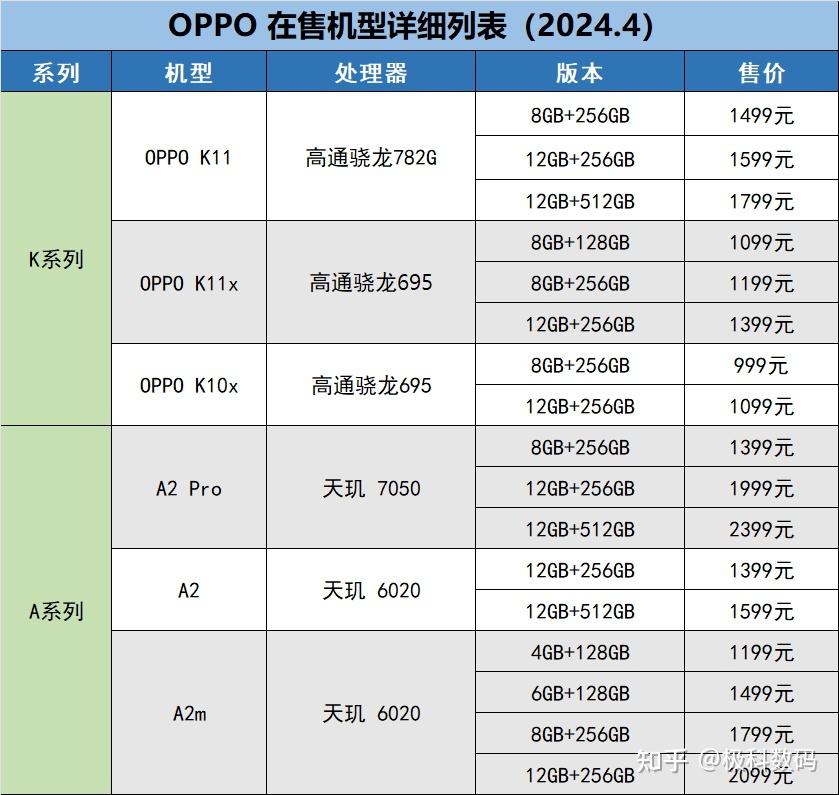 目前,oppo在售机型有哪些,价格是怎样的?