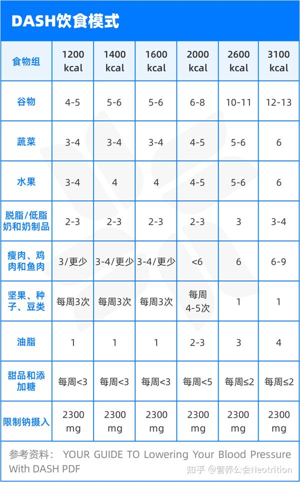 DASH饮食怎么用？我的客户已经掌握了！ - 知乎