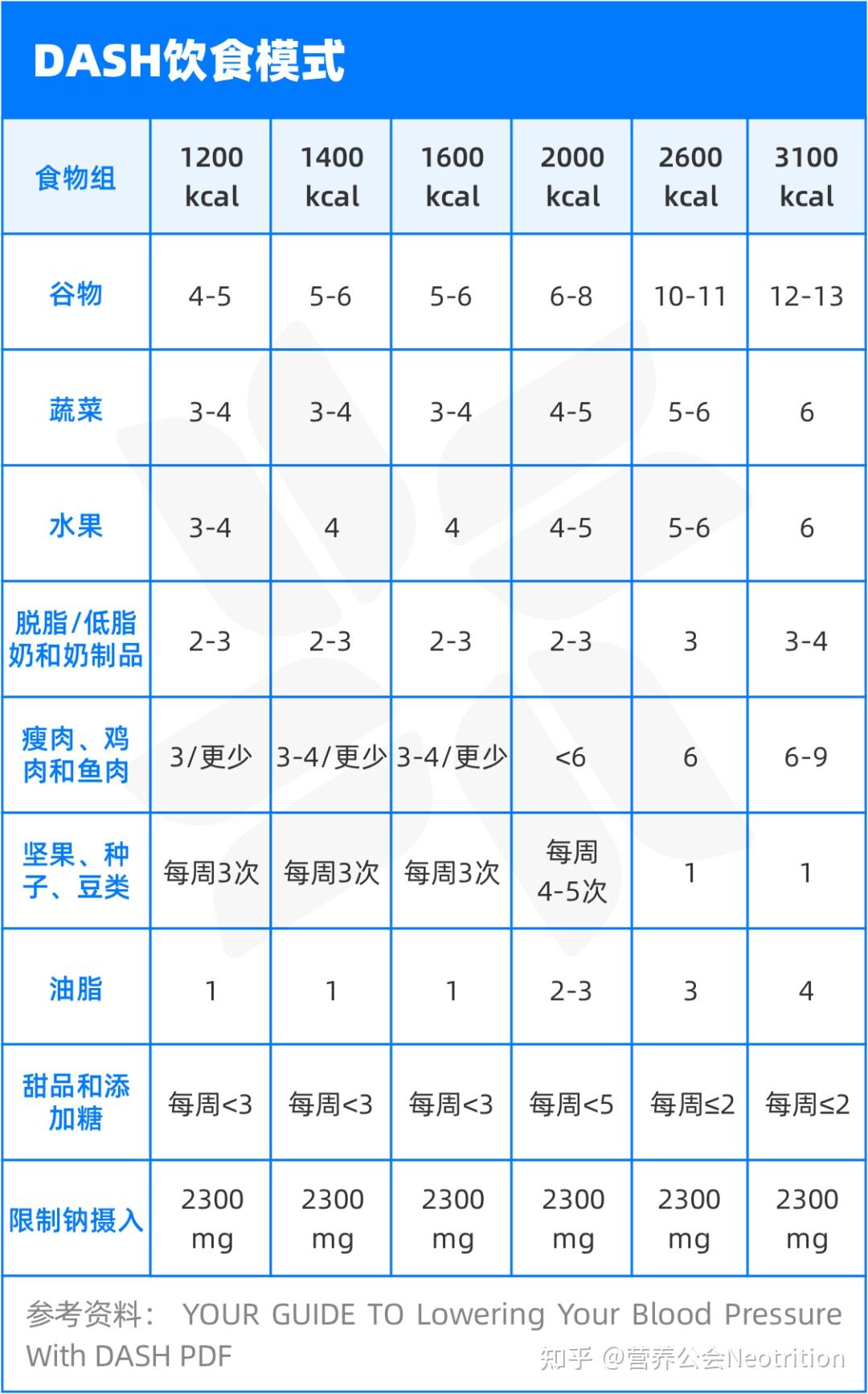 dash食谱目标设定营养师可以利用栗子饮食日记小程序,或芽米平台pc端