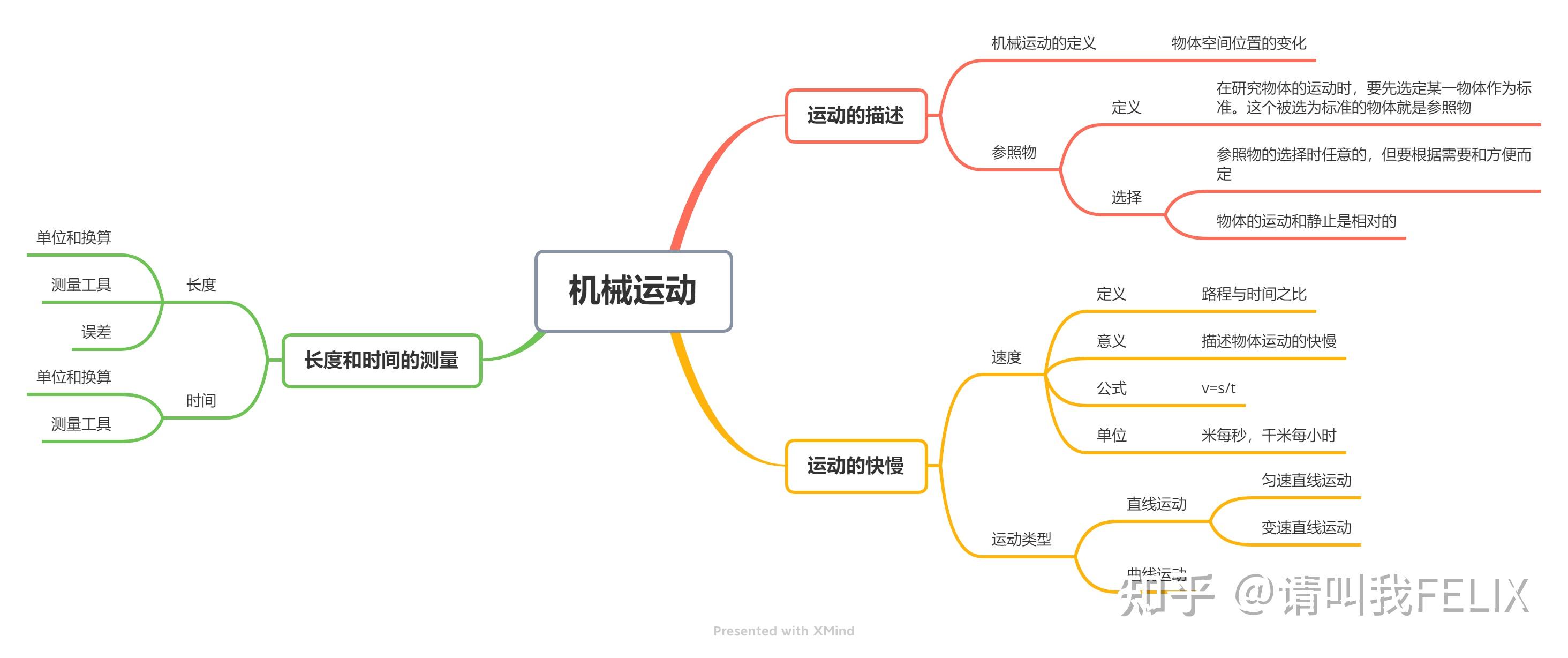 机械运动思维导图初中图片