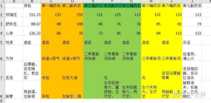 医理求真——脾湿+阴虚阳亢型高血压的治疗,及高血压的初步分类 - 知乎