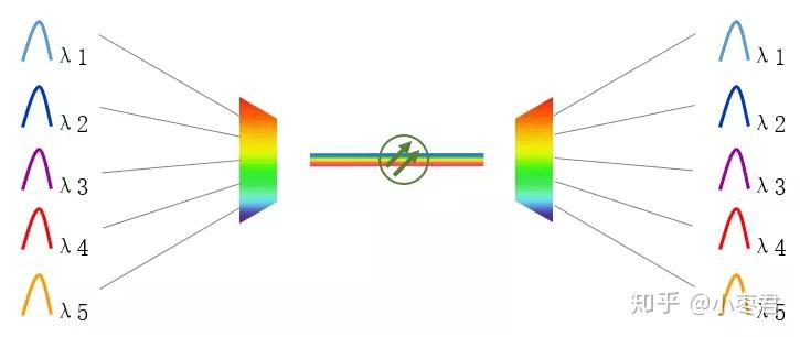 一分钟看懂WDM - 知乎