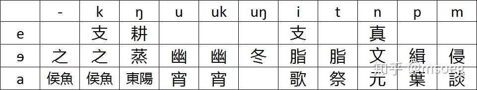【汉语音韵学笔记】上古音·从二十一部到六元音 - 知乎