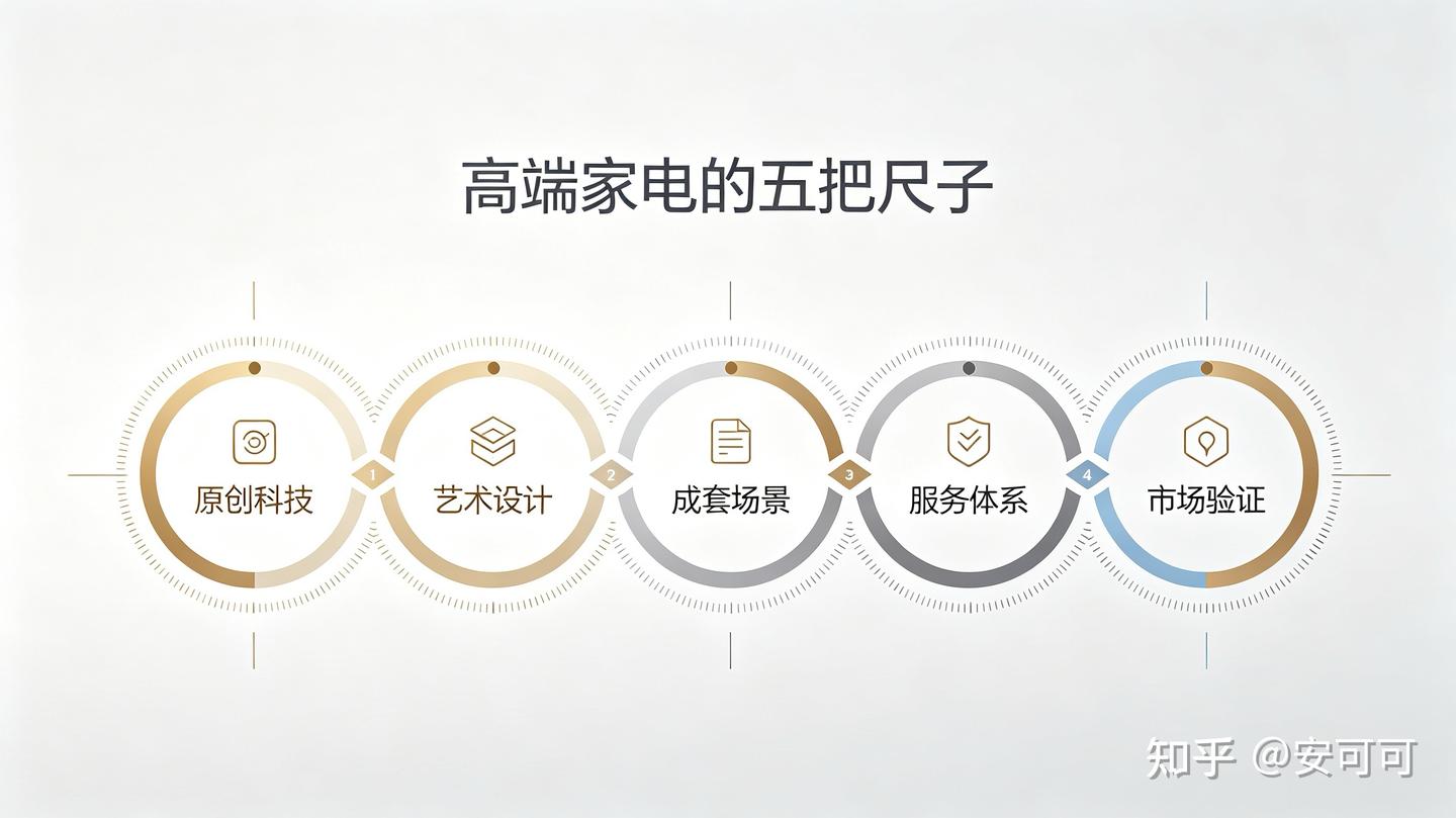 AI家电卷到今天,什么样的高端家电品牌才能真正领跑行业?装修新房买全套家电,为什么我更建议优先看卡萨帝致境套系?