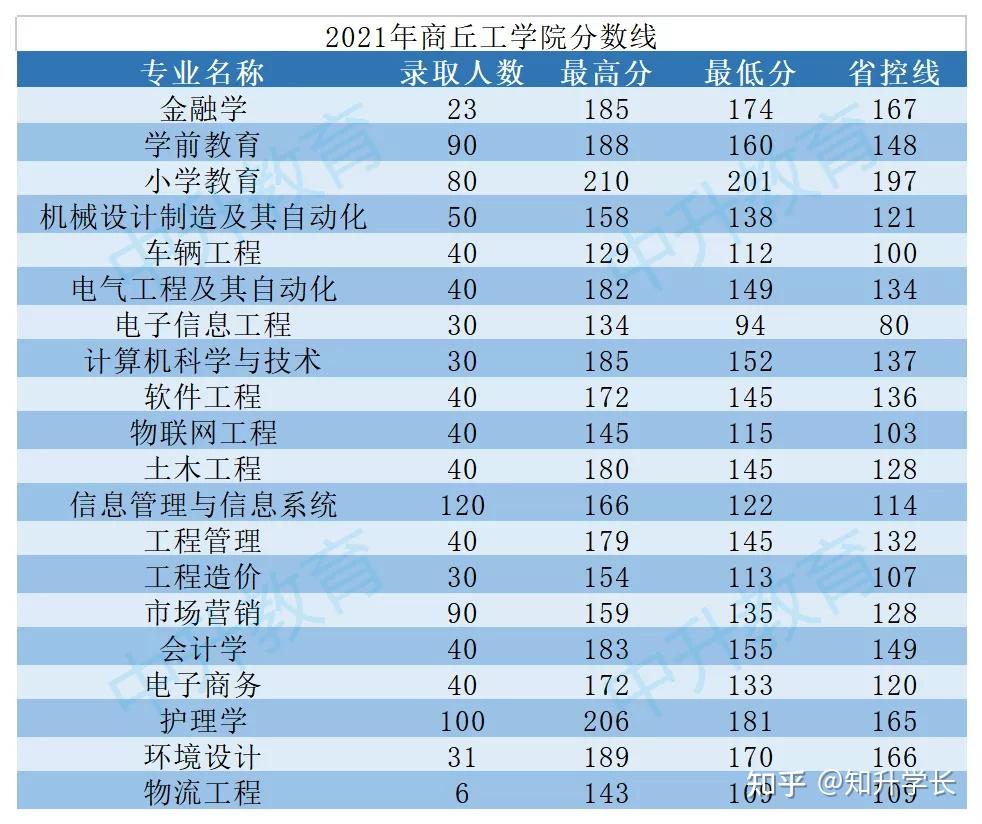 商丘工学院20192021年专升本录取分数线