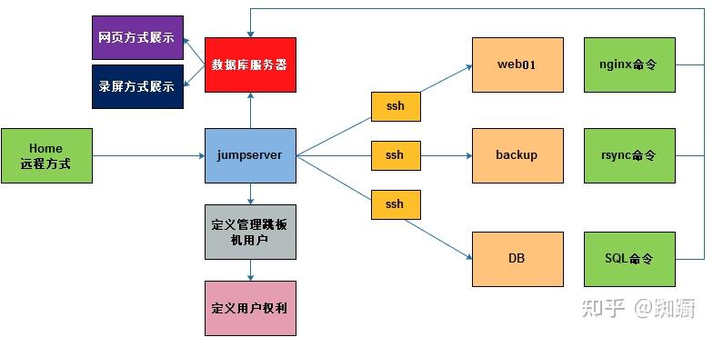 跳板机服务(jumpserver) - 知乎