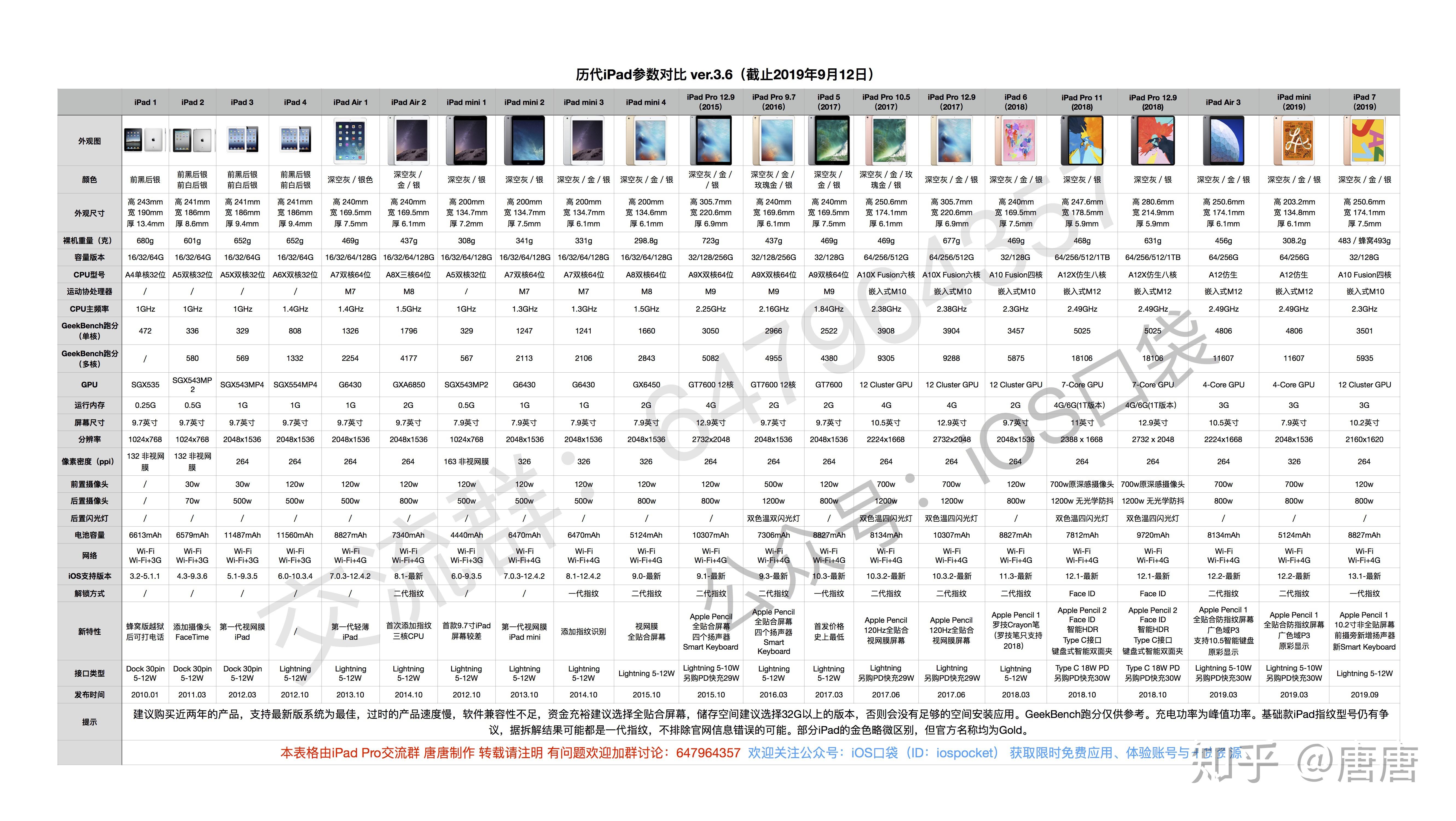 一张图看清楚iPhone 14系列全部参数对比_Pro_差异_机型